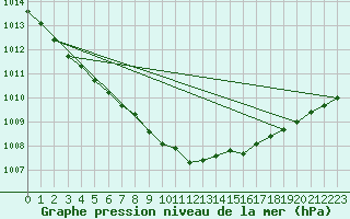 Courbe de la pression atmosphrique pour Pyhajarvi Ol Ojakyla