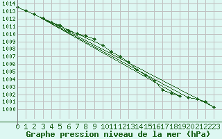 Courbe de la pression atmosphrique pour Fains-Veel (55)