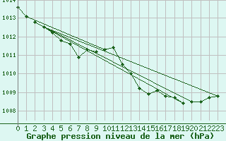 Courbe de la pression atmosphrique pour Mazres Le Massuet (09)