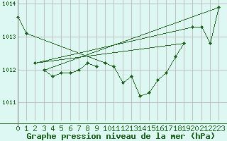 Courbe de la pression atmosphrique pour Decimomannu