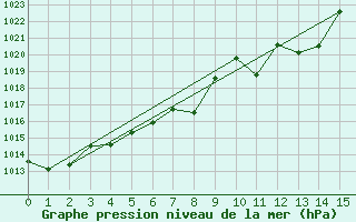 Courbe de la pression atmosphrique pour le bateau BATFR23