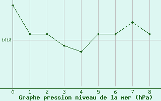 Courbe de la pression atmosphrique pour Spittal Drau