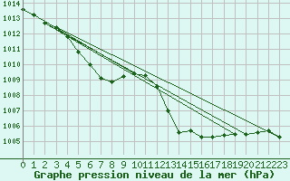 Courbe de la pression atmosphrique pour Millau - Soulobres (12)