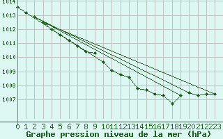 Courbe de la pression atmosphrique pour Hald V