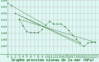 Courbe de la pression atmosphrique pour Cerisiers (89)