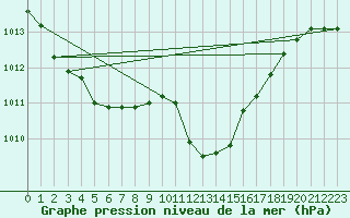 Courbe de la pression atmosphrique pour Roth