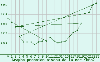 Courbe de la pression atmosphrique pour Florennes (Be)