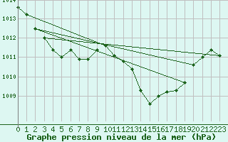 Courbe de la pression atmosphrique pour Engins (38)