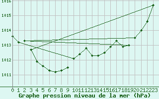 Courbe de la pression atmosphrique pour Guidel (56)