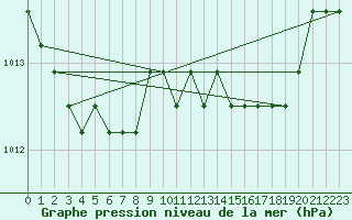 Courbe de la pression atmosphrique pour Liefrange (Lu)