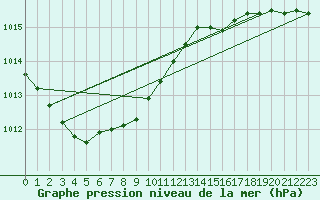 Courbe de la pression atmosphrique pour Fedje