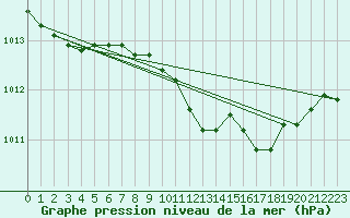 Courbe de la pression atmosphrique pour Negotin