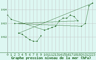 Courbe de la pression atmosphrique pour Herhet (Be)