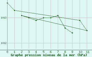 Courbe de la pression atmosphrique pour Murau