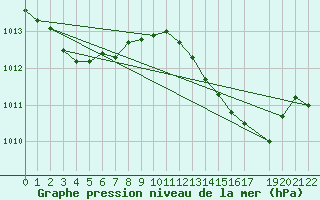 Courbe de la pression atmosphrique pour Estepona