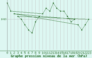 Courbe de la pression atmosphrique pour Saint-Mdard-d