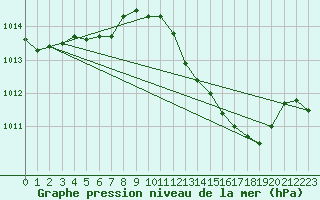 Courbe de la pression atmosphrique pour Trets (13)