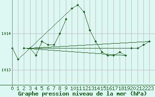 Courbe de la pression atmosphrique pour Lemberg (57)