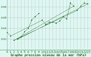 Courbe de la pression atmosphrique pour La Javie (04)