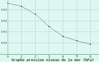 Courbe de la pression atmosphrique pour Weipa Amo