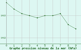 Courbe de la pression atmosphrique pour Murau