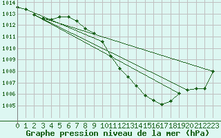 Courbe de la pression atmosphrique pour Wels / Schleissheim