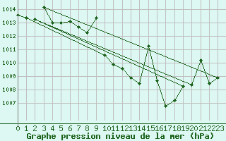 Courbe de la pression atmosphrique pour Manresa