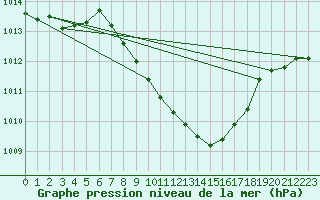 Courbe de la pression atmosphrique pour Dej