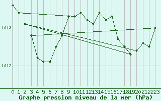 Courbe de la pression atmosphrique pour Leucate (11)