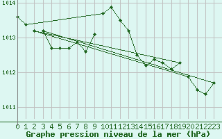 Courbe de la pression atmosphrique pour Grasque (13)