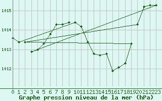 Courbe de la pression atmosphrique pour San Pablo de los Montes