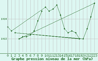 Courbe de la pression atmosphrique pour Saint-Nazaire-d