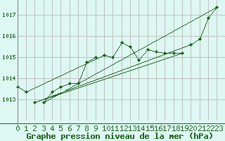 Courbe de la pression atmosphrique pour Cap Corse (2B)