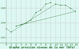 Courbe de la pression atmosphrique pour Hailuoto Marjaniemi