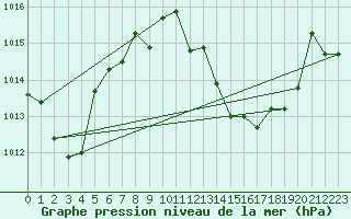 Courbe de la pression atmosphrique pour Morn de la Frontera