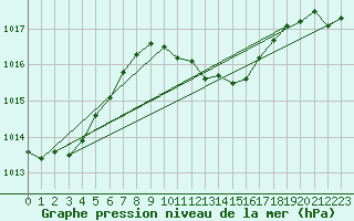 Courbe de la pression atmosphrique pour Cotnari