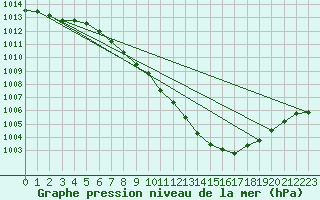 Courbe de la pression atmosphrique pour Payerne (Sw)