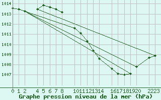 Courbe de la pression atmosphrique pour Herrera del Duque
