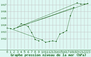 Courbe de la pression atmosphrique pour Puchberg