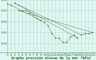 Courbe de la pression atmosphrique pour Inari Saariselka