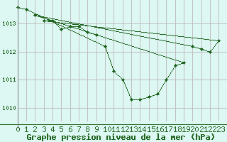 Courbe de la pression atmosphrique pour Aflenz