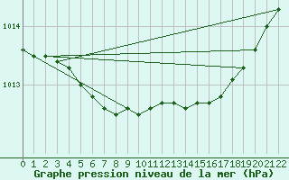 Courbe de la pression atmosphrique pour Rujiena