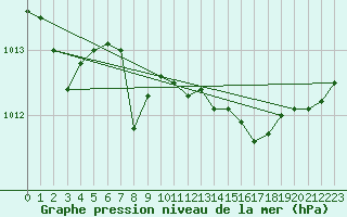 Courbe de la pression atmosphrique pour Salon-de-Provence (13)