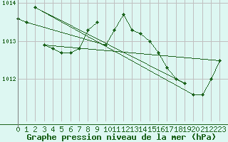 Courbe de la pression atmosphrique pour Laqueuille (63)