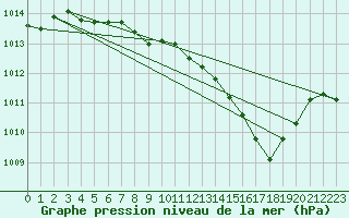 Courbe de la pression atmosphrique pour Orly (91)