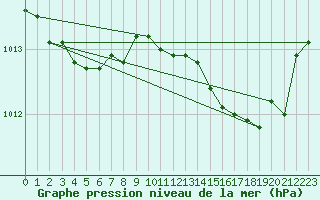 Courbe de la pression atmosphrique pour Luc-sur-Orbieu (11)