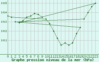 Courbe de la pression atmosphrique pour Sion (Sw)