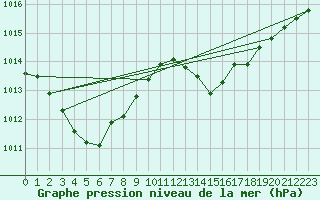 Courbe de la pression atmosphrique pour Trappes (78)