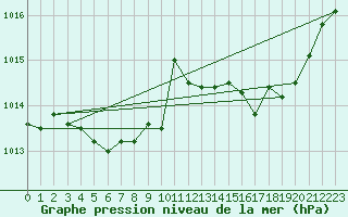 Courbe de la pression atmosphrique pour Cap Corse (2B)