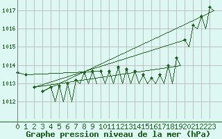 Courbe de la pression atmosphrique pour Haugesund / Karmoy